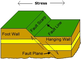 The diagram shows how faulting occurs on the plate movements