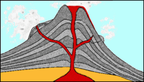composite volcano diagram. A cone shaped volcano.