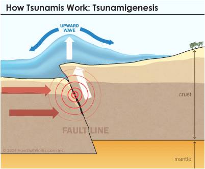 FORMATION OF TSUNAMI